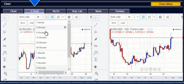So können Sie sich zwei Charts in Ihrer Chartsoftware ansehen