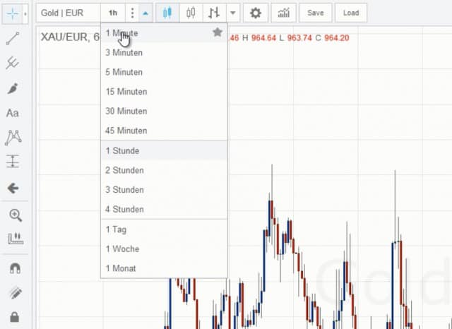 Auswahl der Zeiteinheit in Ihrer Chartsoftware