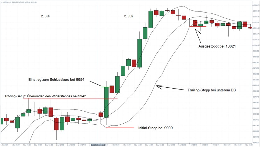 Sie sehen einen Chart auf den Dax-Index im CFD-Handel.