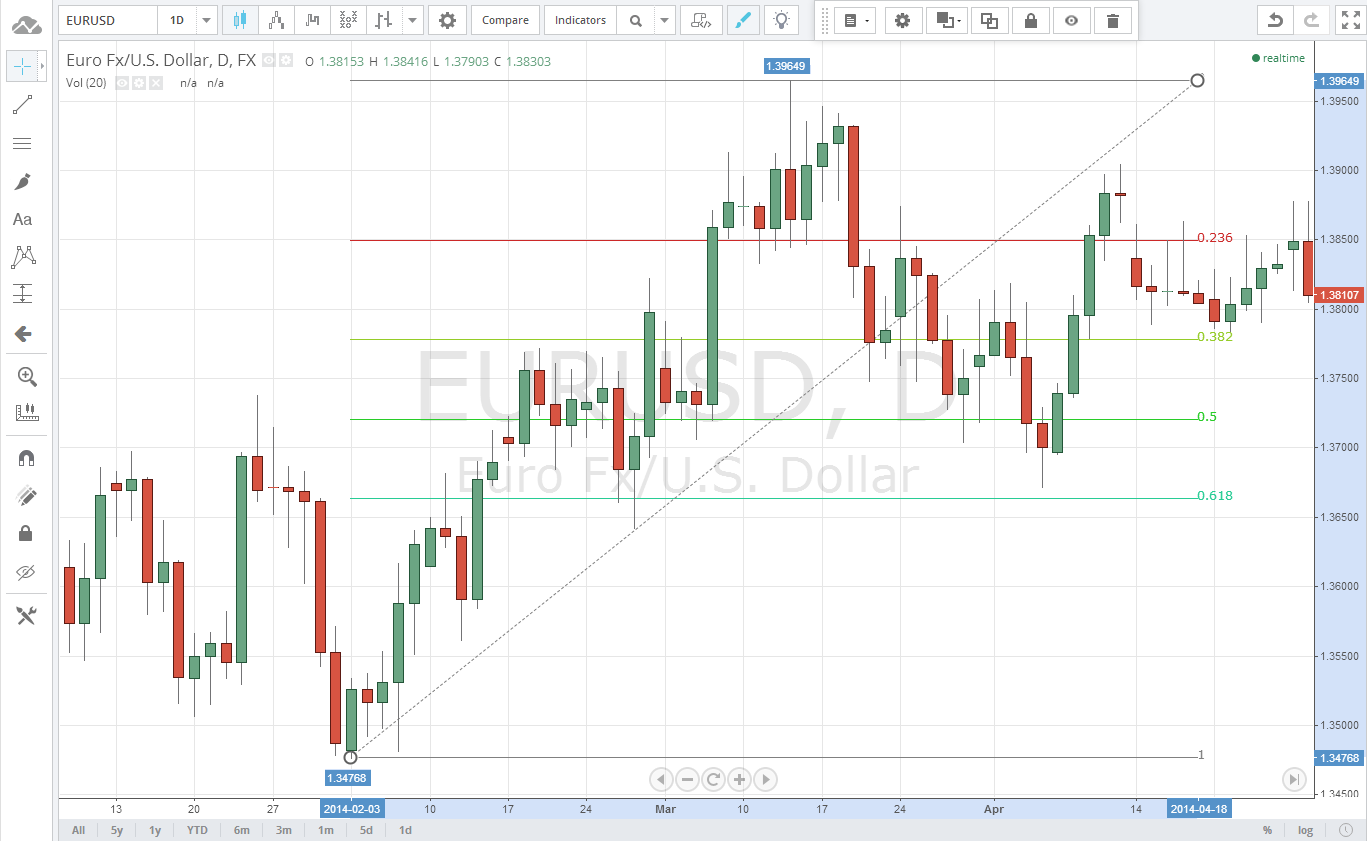 Fibonacci Retracements im Chart eingezeichnet