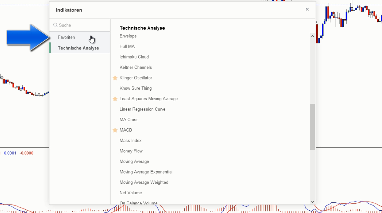 So können Sie Indikatoren in Ihrer Chartsoftware anlegen.