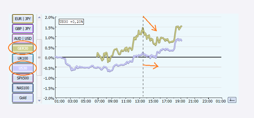 Spreadtrading Intraday – Dax versus Dow Jones