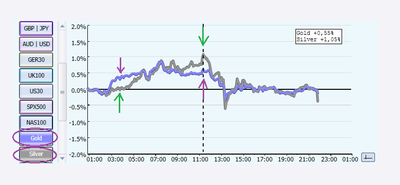 Spread Trading Intraday / Gold vs. Silber