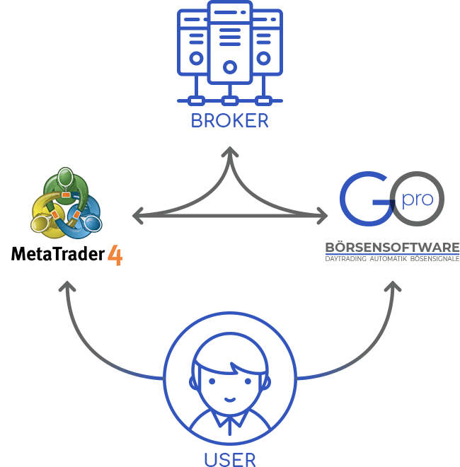 Die zwei besten Handelsplattformen für den CFD- und Forex-Handel miteinander verknüpfen.