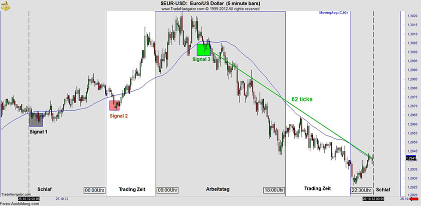 Forex-Handel vs. Arbeitstag